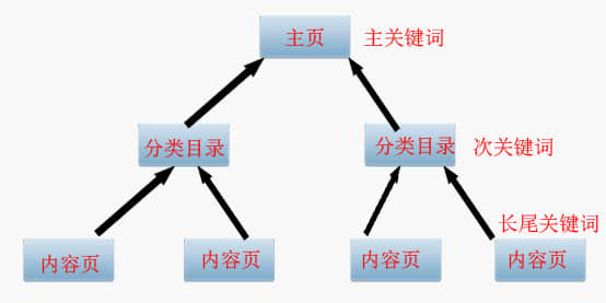 SEO優(yōu)化之主、次、長三種關鍵詞協(xié)調(diào)搭配提高轉(zhuǎn)化率