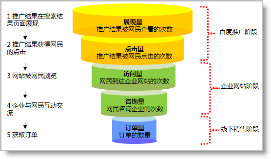 百度競(jìng)價(jià)策略之一半是思維一半是專(zhuān)注