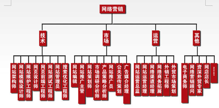 企業(yè)建站完成后如何推廣優(yōu)化？