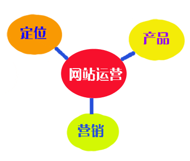 7條經(jīng)典定律關(guān)聯(lián)網(wǎng)站運(yùn)營