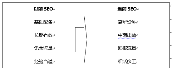 現在的SEO與以前SEO優化時的區別？