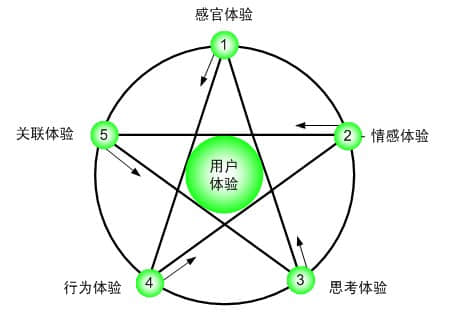 搜索引擎優化與用戶體驗的關系是怎樣的