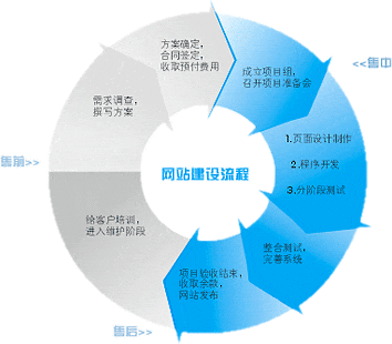 網站建設網站制作的設計