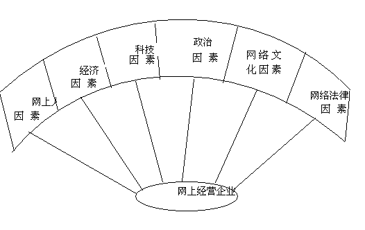 網(wǎng)絡(luò)營(yíng)銷發(fā)展的環(huán)境因素有哪些