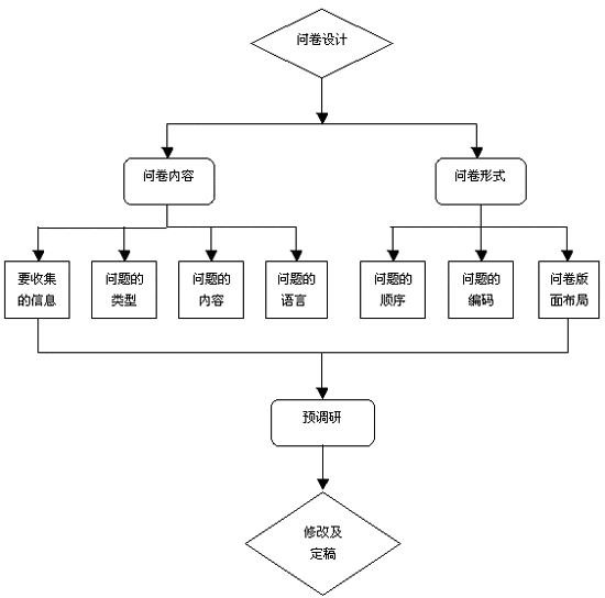 網(wǎng)絡(luò)市場(chǎng)調(diào)查問(wèn)卷的設(shè)計(jì)