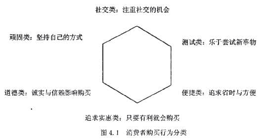 網(wǎng)絡(luò)消費者購買動機(jī)的概念和分類