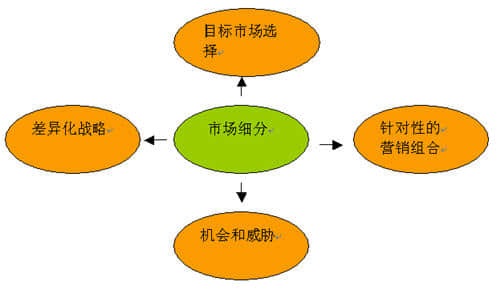 網(wǎng)絡(luò)營(yíng)銷(xiāo)市場(chǎng)細(xì)分的標(biāo)準(zhǔn)