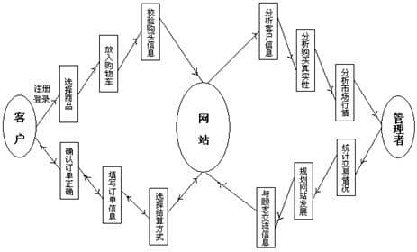 從客戶的角度設計商務網站的功能