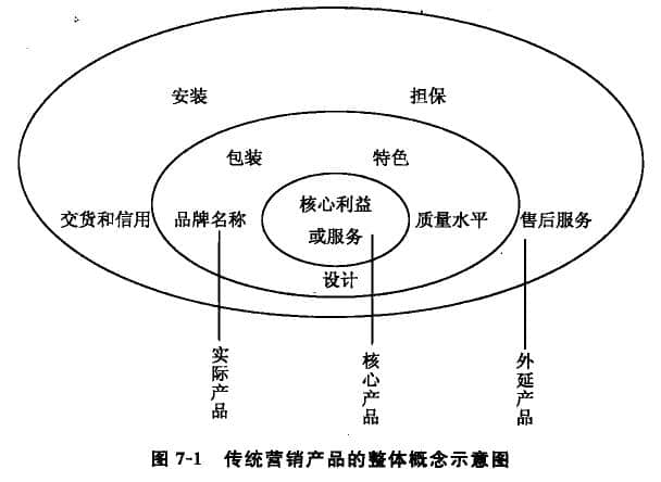 傳統營銷方式下產品的整體概念