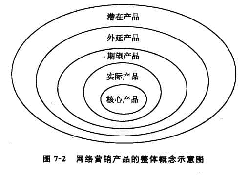 網絡工銷產品的整體概念