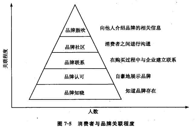 消費者對品牌的認知及依賴程度也相應提高