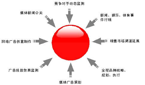 網(wǎng)絡(luò)營(yíng)銷(xiāo)服務(wù)的分類(lèi)