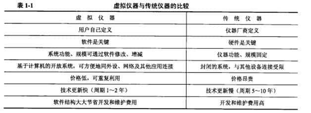 虛擬儀器與傳統儀器的比較