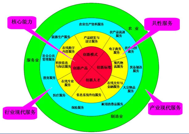 信息技術對制造業的重要性