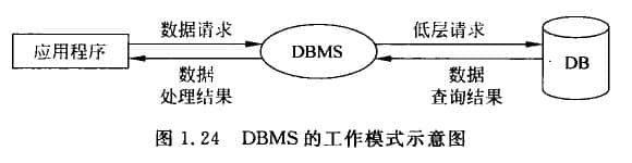 DBMS的工作示意圖