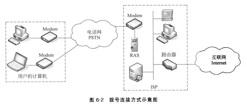 撥號連接入網