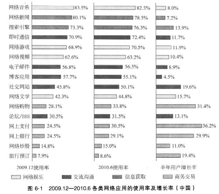 中國網民在互聯網上的各類網絡應用的統計情況