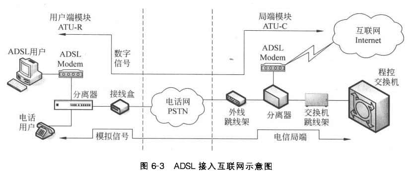 ADSL接人互聯網的模式