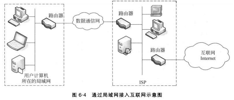 ISP接人互聯網