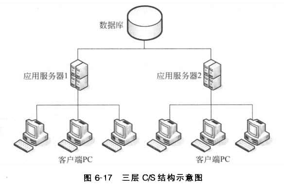 據庫服務器的三層C/S結構