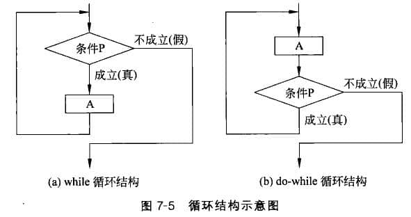 循環(huán)結構