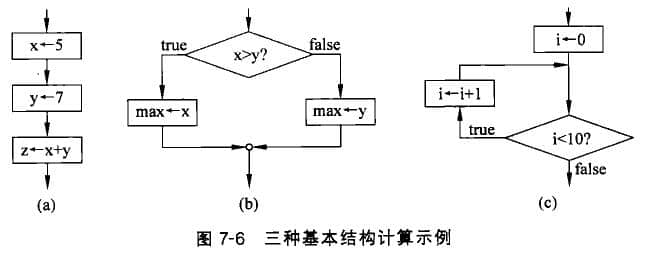 順序、選擇和循環(huán)結構表示的計算過程示例