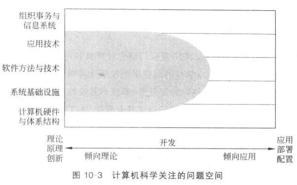 計算機科學(xué)學(xué)科關(guān)注的問題空間