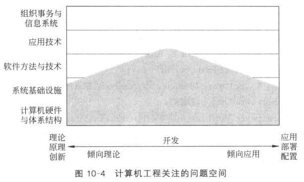 計算機工程學科關注的問題空間