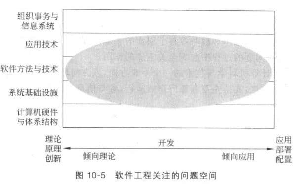 由于軟件工程致力于開發高效的軟件系統