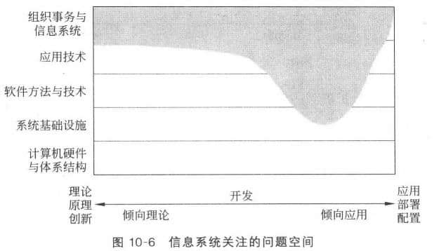 信息系統(tǒng)學科關(guān)注的問題空間