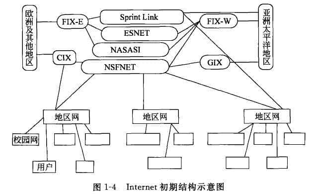 Internet初期結(jié)構(gòu)