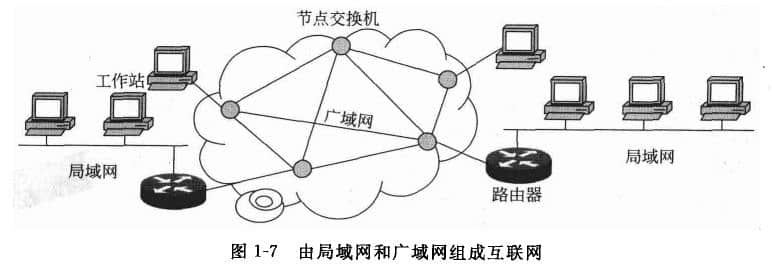 由局域網和廣域網組成互聯(lián)網