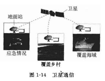 衛(wèi)星通信