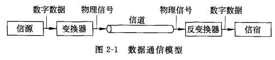 數(shù)據(jù)通信過(guò)程大致可劃分為5部分