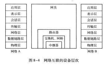 網絡互聯的設備層次