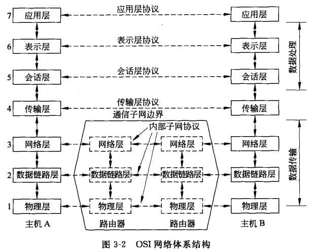 OSI的層次模型