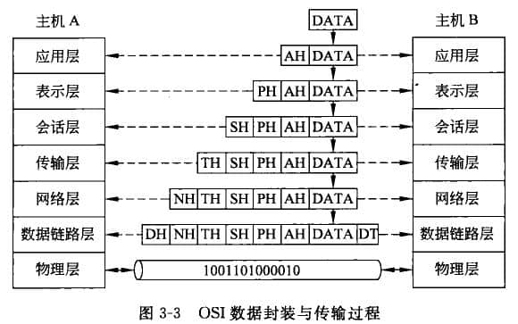 整個(gè)數(shù)據(jù)的傳輸過程—數(shù)據(jù)封裝與數(shù)據(jù)拆封