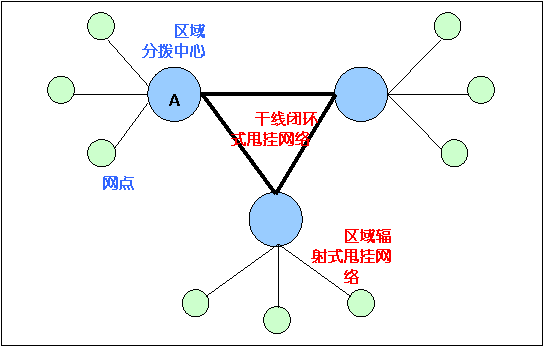 運輸網絡