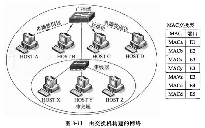 由交換機構建的網絡