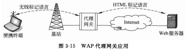 WAP代理網關