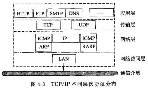 TCP和IP兩個協議的工作方式