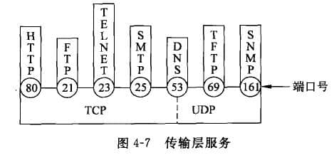 傳輸服務(wù)