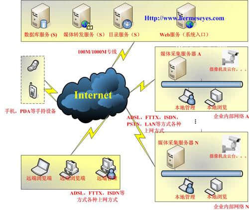 Internet的主要服務