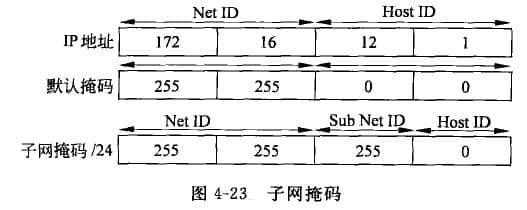 子網(wǎng)掩碼