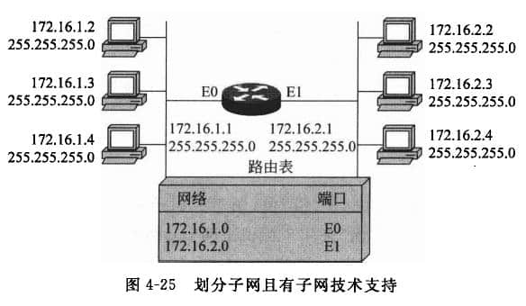 劃分子網(wǎng)且有子網(wǎng)技術(shù)支持