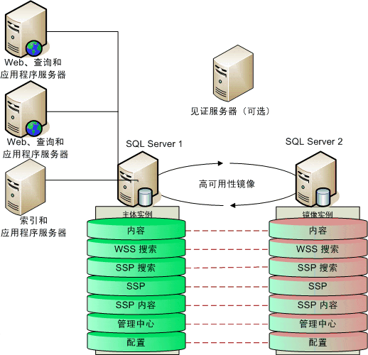 SQL數據庫如果建立索引和維護