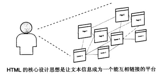 HTML進(jìn)行信息的設(shè)計、整合