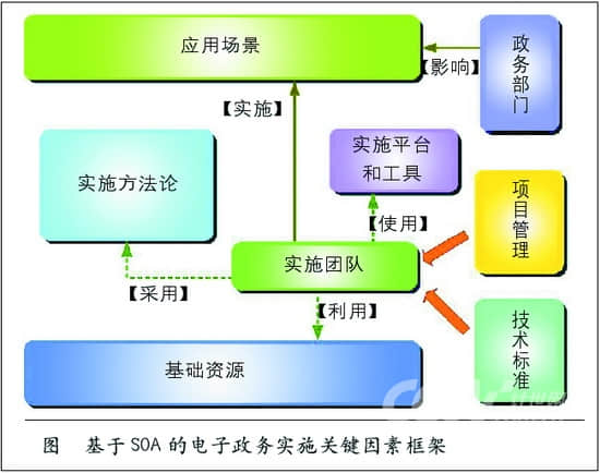 電子政務