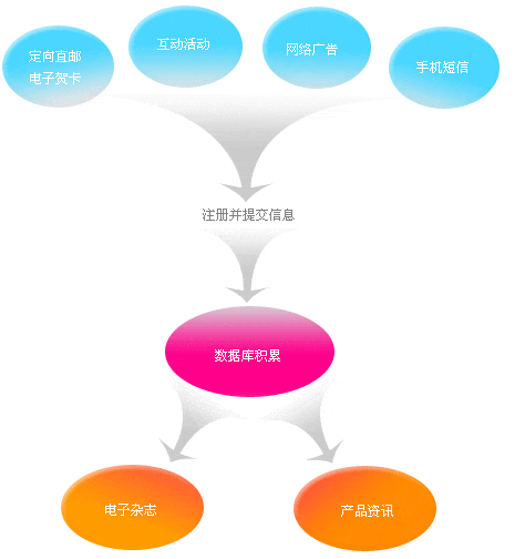 什么是數(shù)據(jù)庫(kù)營(yíng)銷