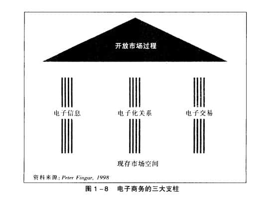 電子商務